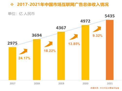 《從2021中國互聯網廣告數據報告看中國互聯網企業(yè)發(fā)展與數據服務新格局》