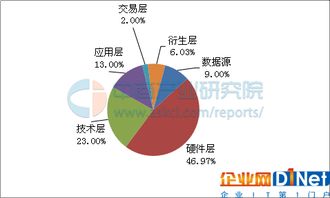 中國大數據市場規(guī)模及應用前景研究報告 聚焦互聯網數據服務